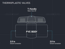 Load image into Gallery viewer, Midline Valve PVC Ball Valve with Pink T-Handle for Potable Water Use