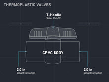Load image into Gallery viewer, Midline Valve Heavy Duty CPVC Ball Valve for Potable Water Blue