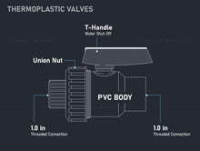 Load image into Gallery viewer, Midline Valve Heavy Duty PVC Single Union Ball Valve Pink Handle