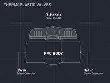 Load image into Gallery viewer, Midline Valve PVC Ball Valve Red T-Handle Water Shut-Off