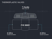 Load image into Gallery viewer, Midline Valve PVC Ball Valve Red T-Handle Water Shut-Off