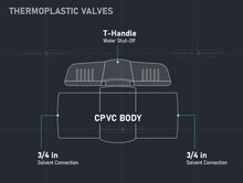 Load image into Gallery viewer, Midline Valve Heavy Duty CPVC Ball Valve for Potable Water Blue
