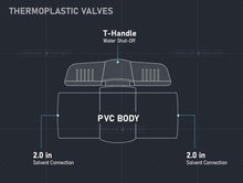 Load image into Gallery viewer, Midline Valve PVC Ball Valve Red T-Handle Water Shut-Off
